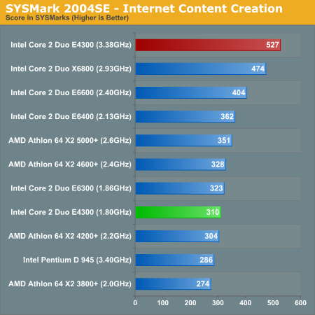 SYSMark 2004SE - Internet Content Creation